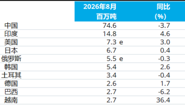 データによると、8月の世界の粗鋼生産量は前年同月比1.2％減少した。